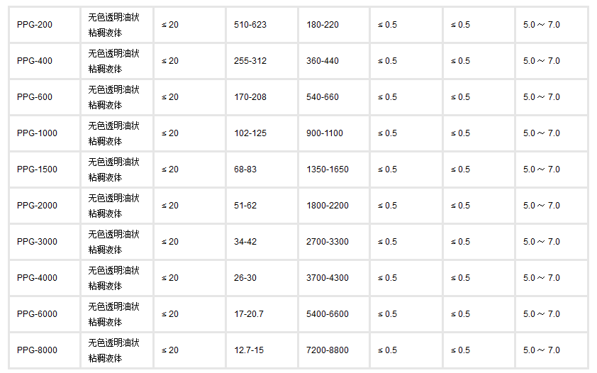 聚醚多元醇技術指標 聚醚多元醇技術指標